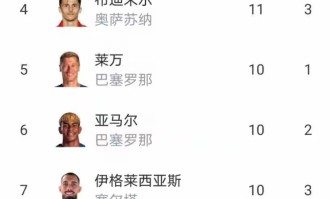 随着马竞0-3，贝蒂斯2-1，瓦伦西亚2-0惨败，西甲最新积分榜诞生